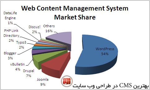 Web-CMS-Market-Share-April-2012
