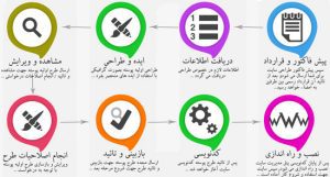 تغییرات در پروسه طراحی سایت آوا